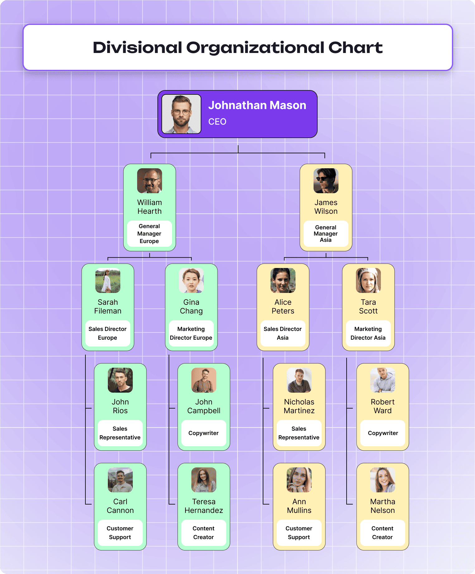 Divisional Organizational Chart