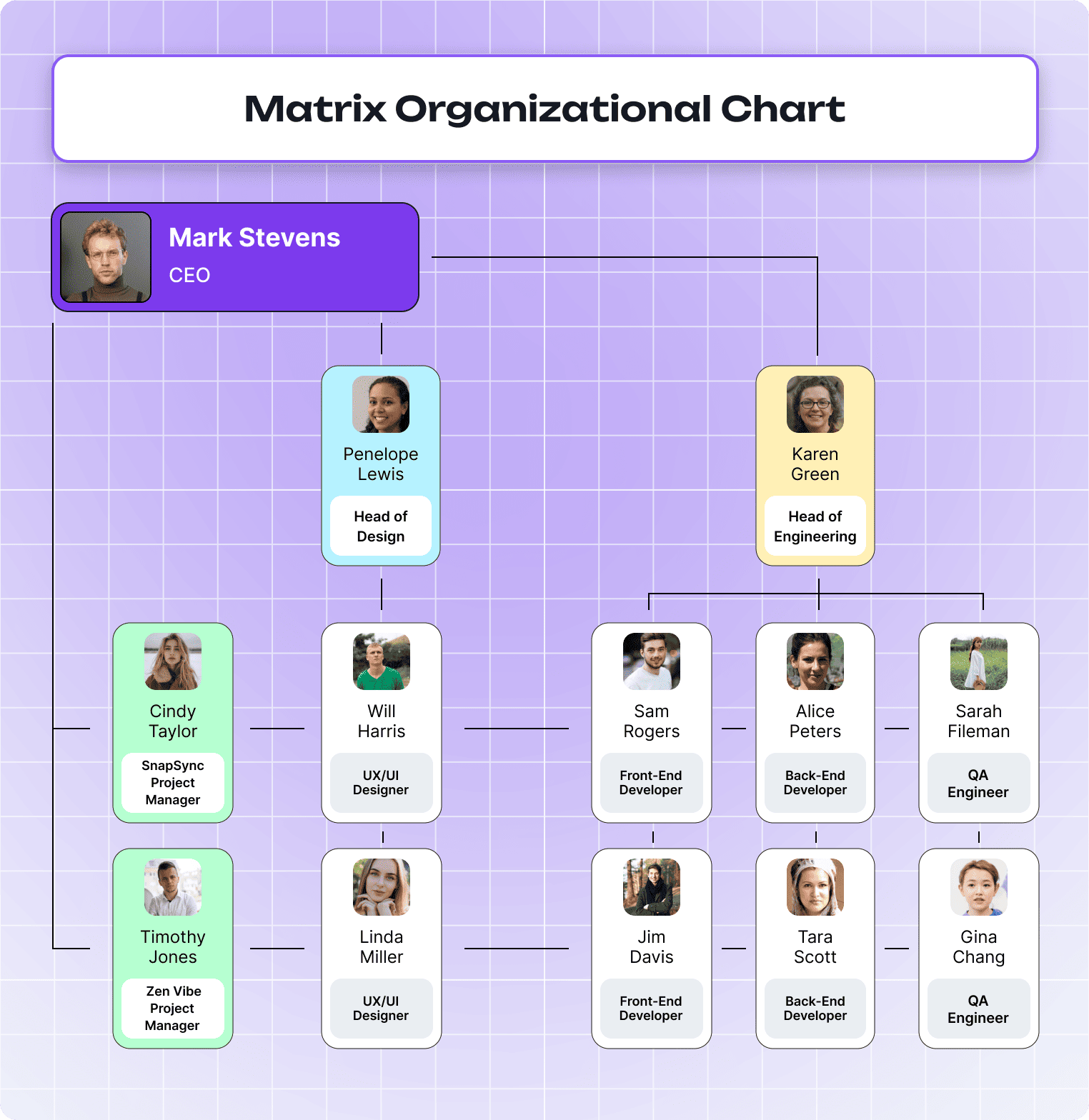 Matrix Organizational Chart