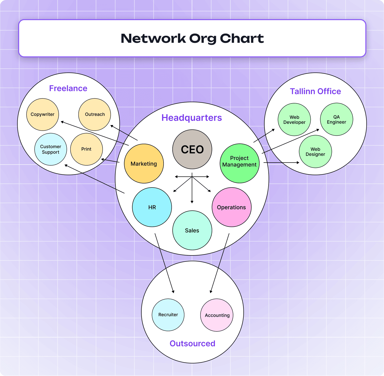 Network Org Chart