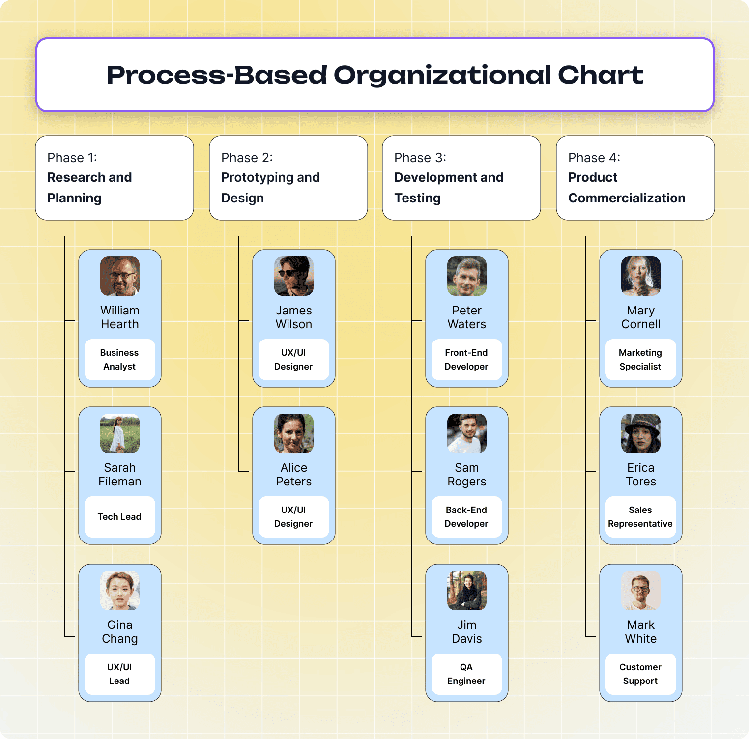 Process-Based Organizational Chart