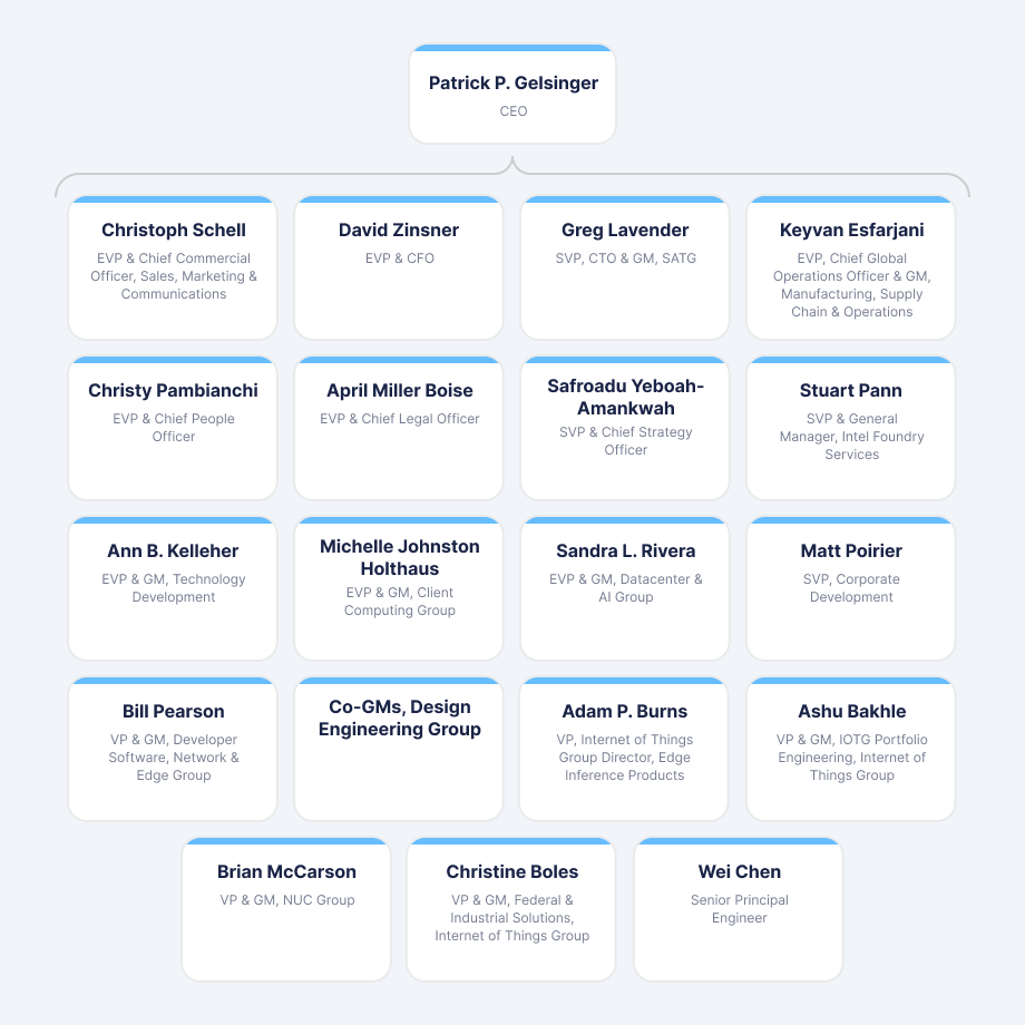 Intel's organizational chart showing CEO Patrick Gelsinger and the executive leadership team