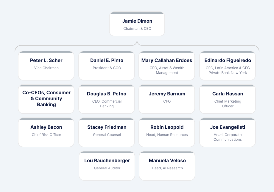 JPMorgan Chase & Co's organizational chart showing the Board of Directors and Operating Committee structure