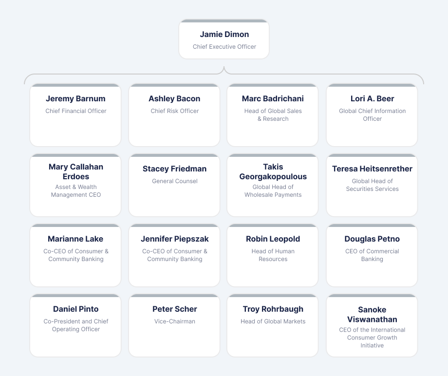 Grid of JPMorgan Chase & Co's senior leadership team members and their titles