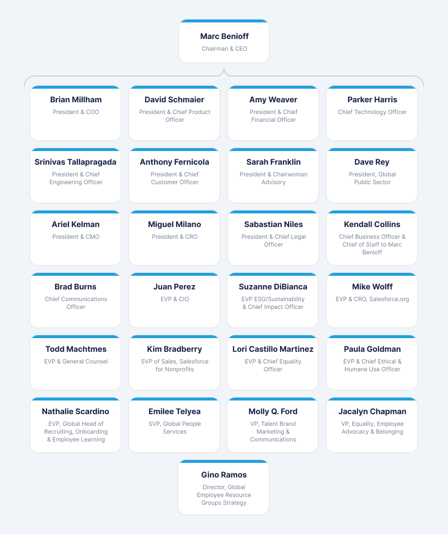 Salesforce's organizational chart showing co-CEOs Marc Benioff and Parker Harris and the executive team
